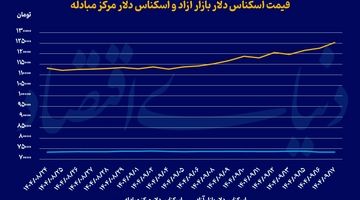اوج قیمتی سه بازار
