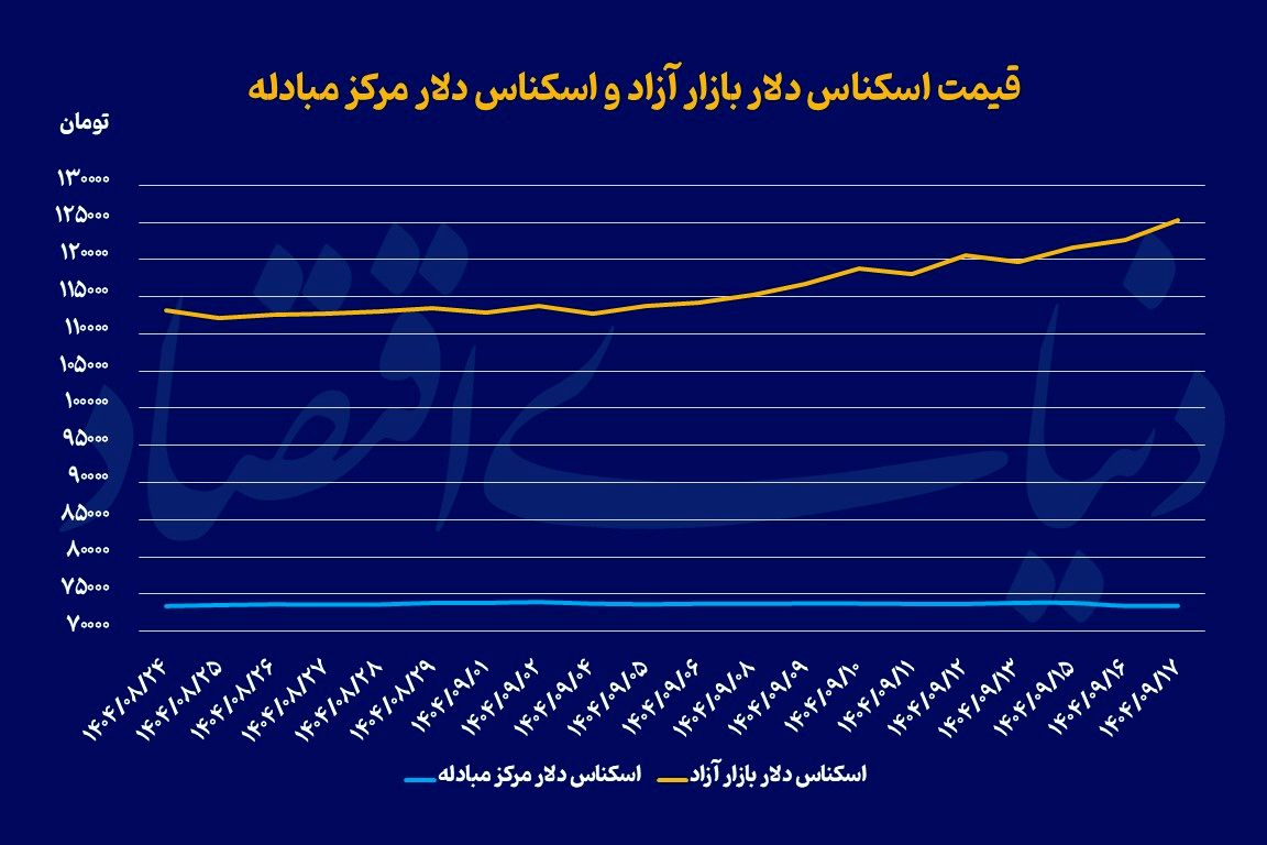 اوج قیمتی سه بازار