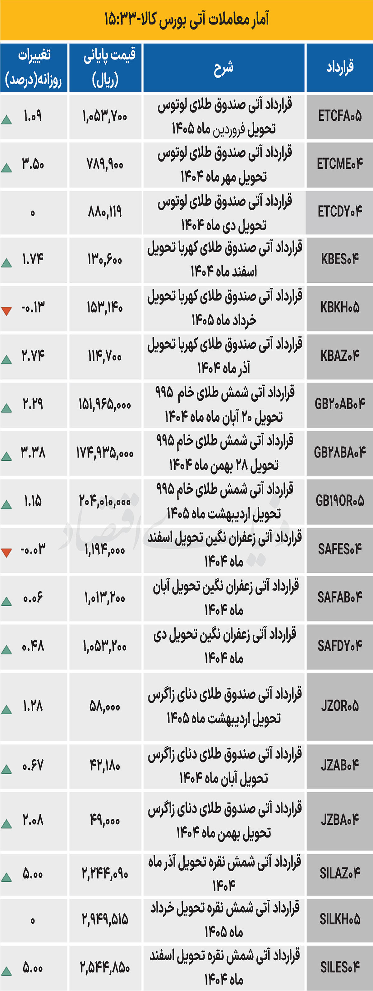 بازار آتی - ۱۴۰۴/۰۷/۱۰