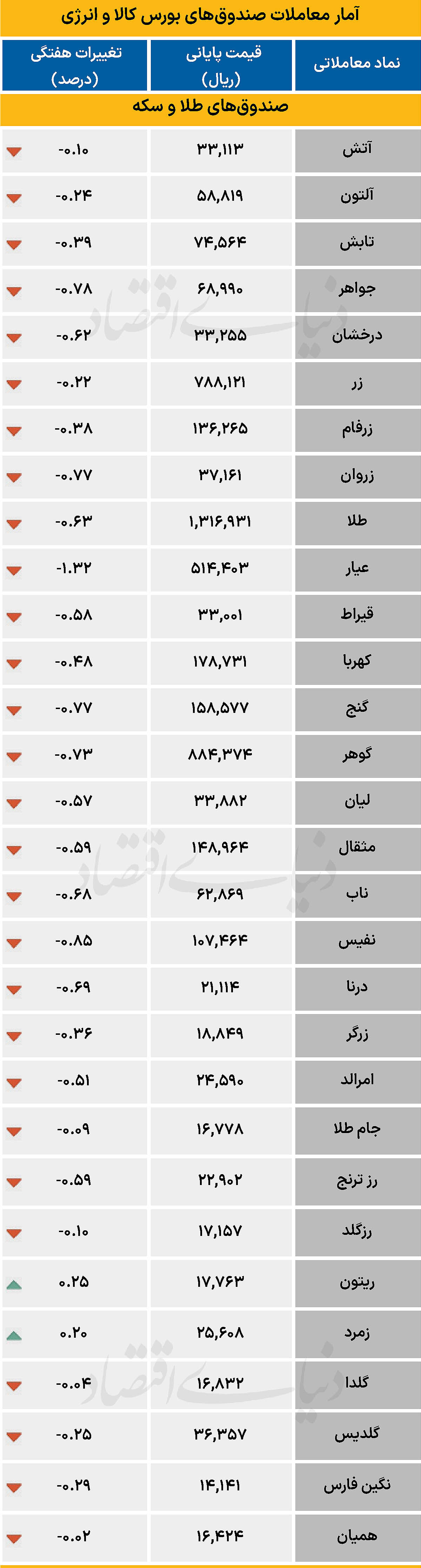 صندوق‌های کالایی - ۱۴۰۵/۰۵/۱۰