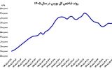 پایان عقب نشینی بورس‌بازان؟