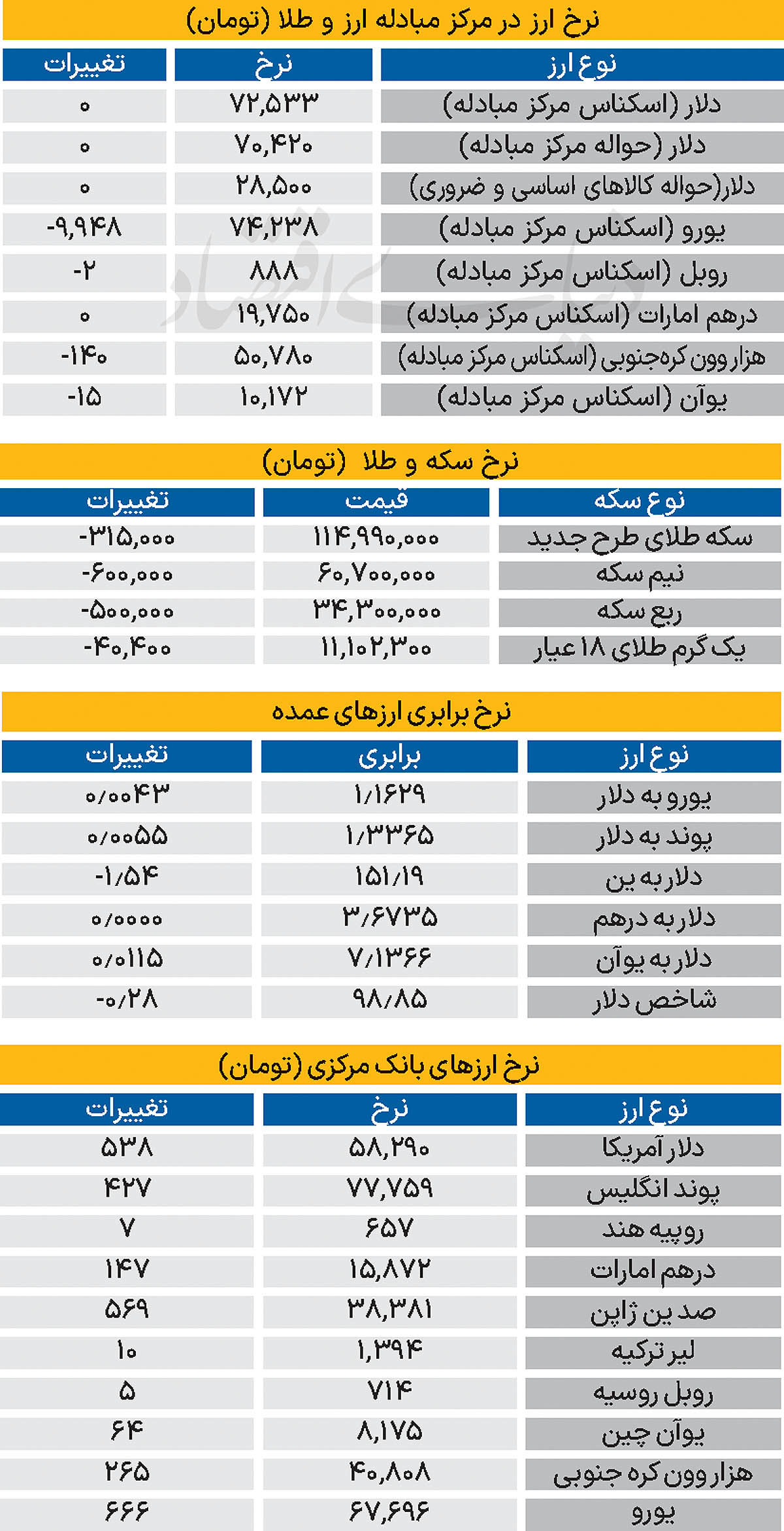 بازار - ۱۴۰۴/۰۷/۲۰