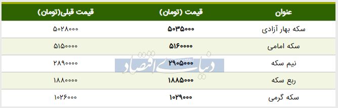 قیمت سکه امروز ۱۳۹۸/۰۲/۱۹ | افزایش قیمت ربع‌سکه