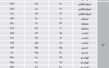 قیمت مسکونی‌ها در شرق پایتخت