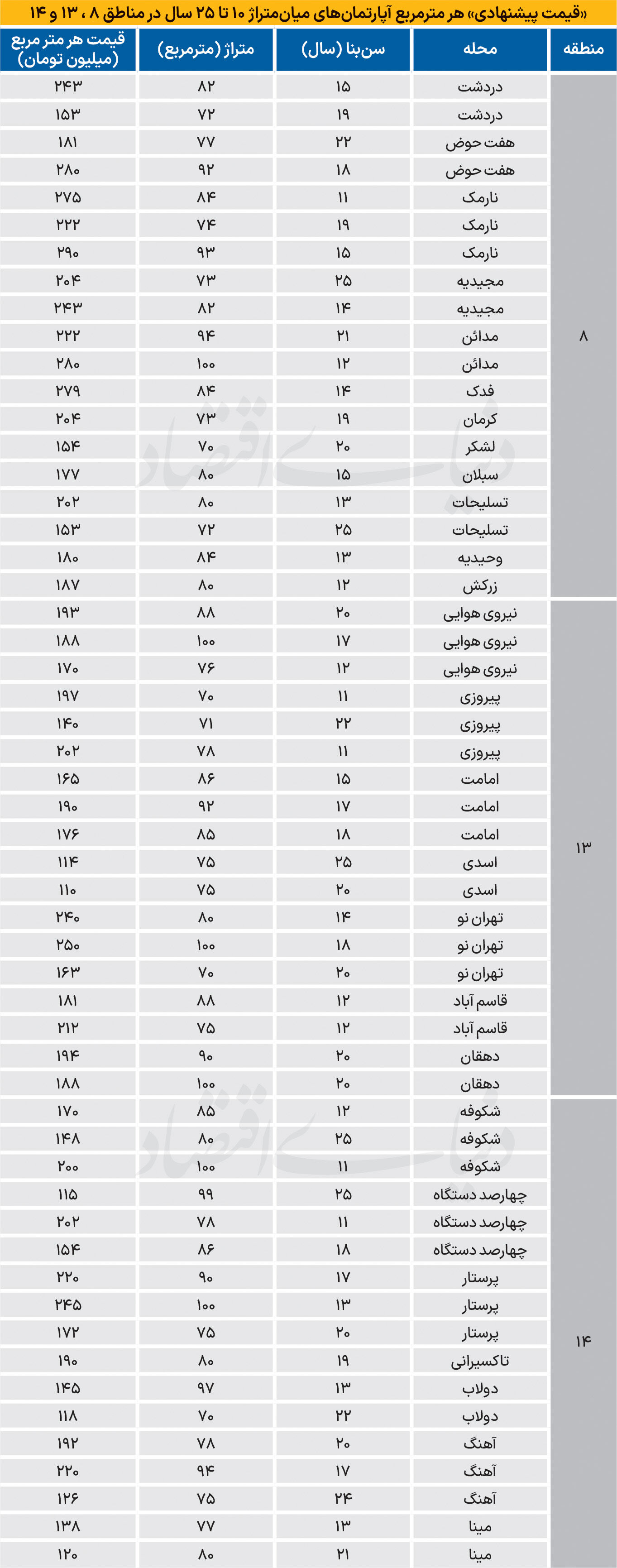 قیمت مسکونی‌ها در شرق پایتخت