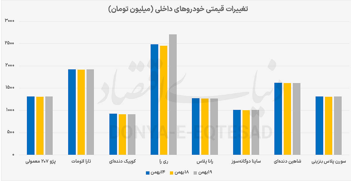 3 سکانس  از  بازار خودرو