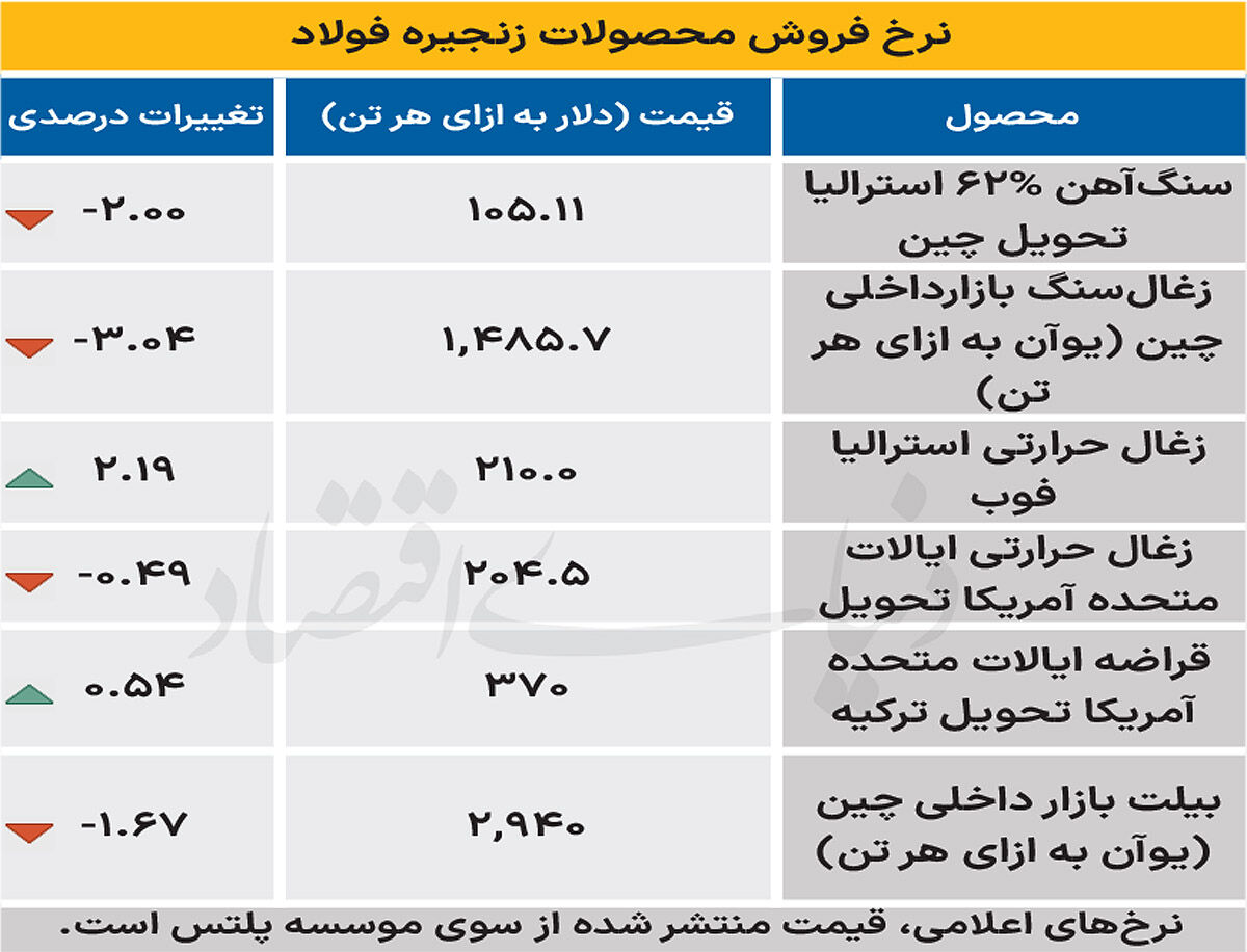 بازار جهانی - ۱۴۰۴/۰۹/۲۳