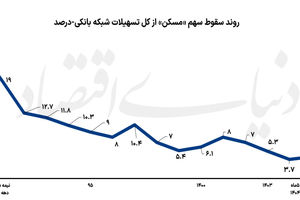  پاس گل به رکود مسکن