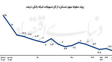  پاس گل به رکود مسکن