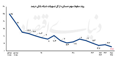  پاس گل به رکود مسکن