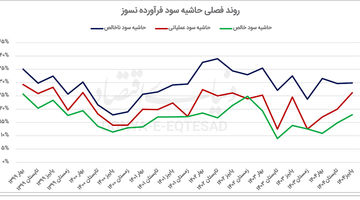 چرخش عملیاتی در گروه نسوز