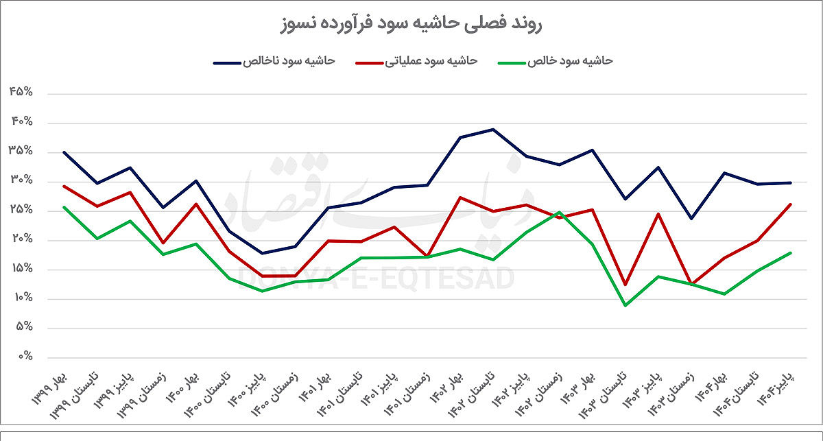 چرخش عملیاتی در گروه نسوز