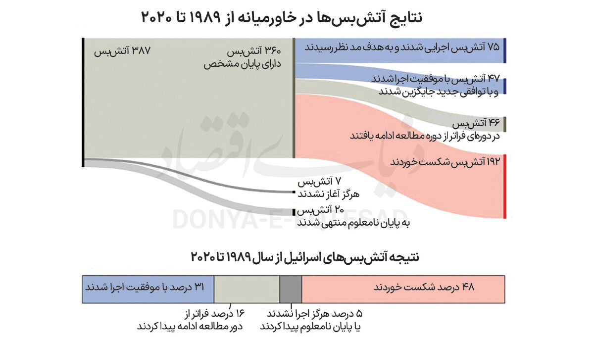 تضمین اقتصادی آتش‌بس
