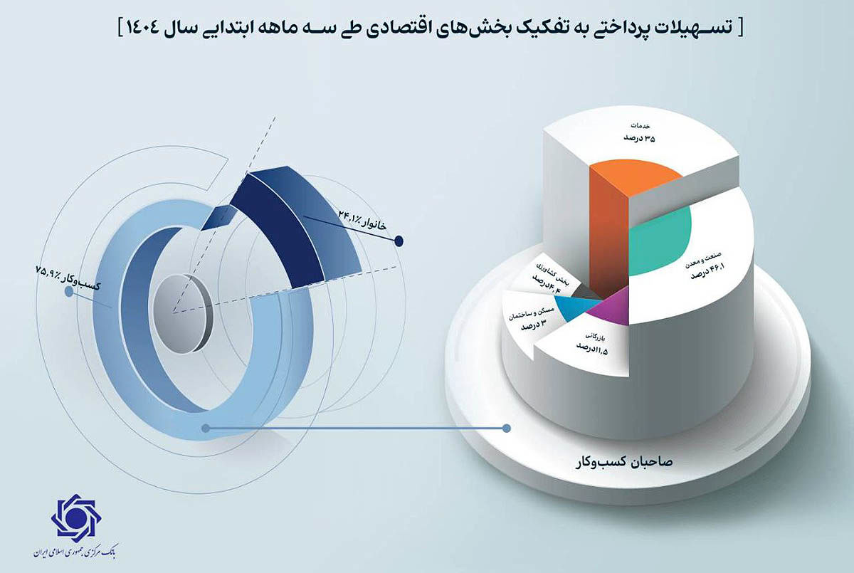 سهم بالای سرمایه درگردش از تسهیلات کسب و کار