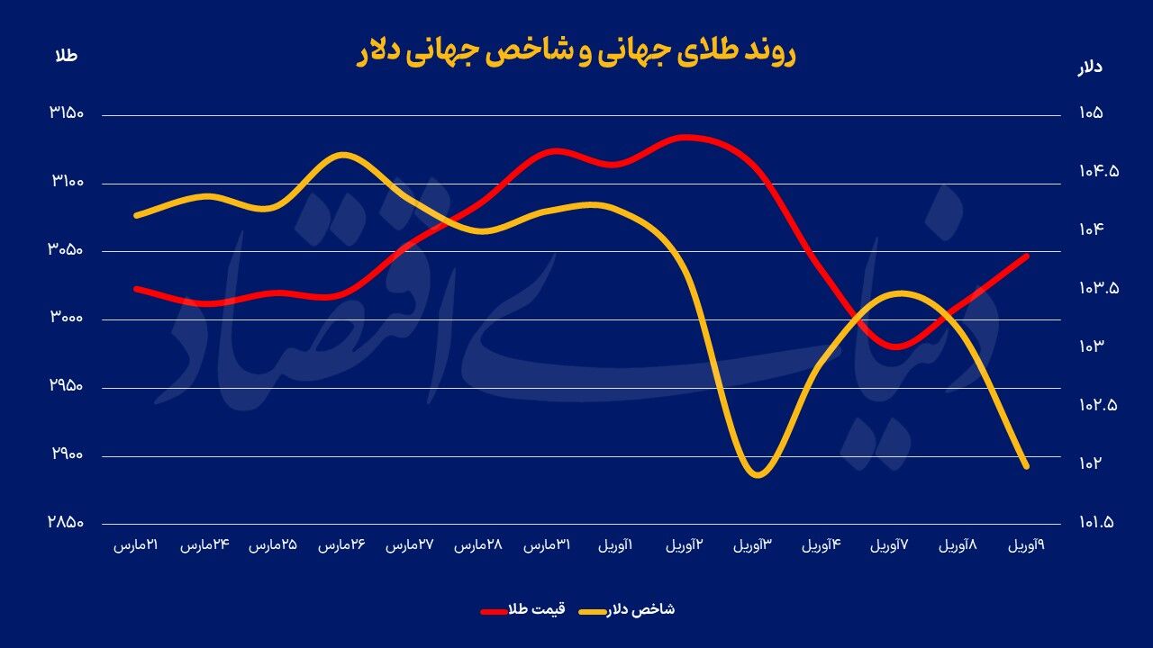 شیوع نوسان  در دارایی‌های امن