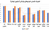 رشد قیمت وارداتی‌ها در پساماشه