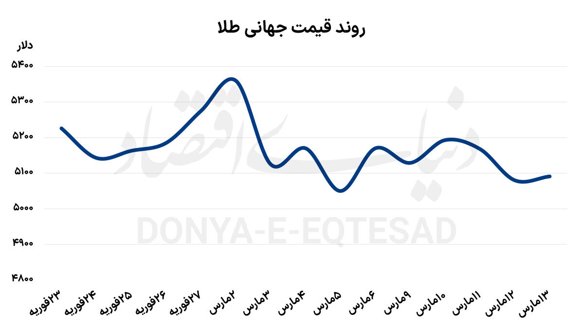 ناآرامی طلا با ضعف بازارها