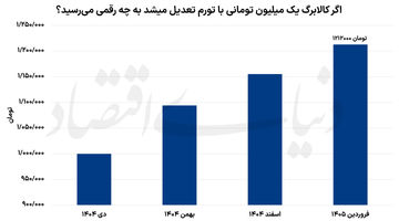 ترکش تورم به کالابرگ