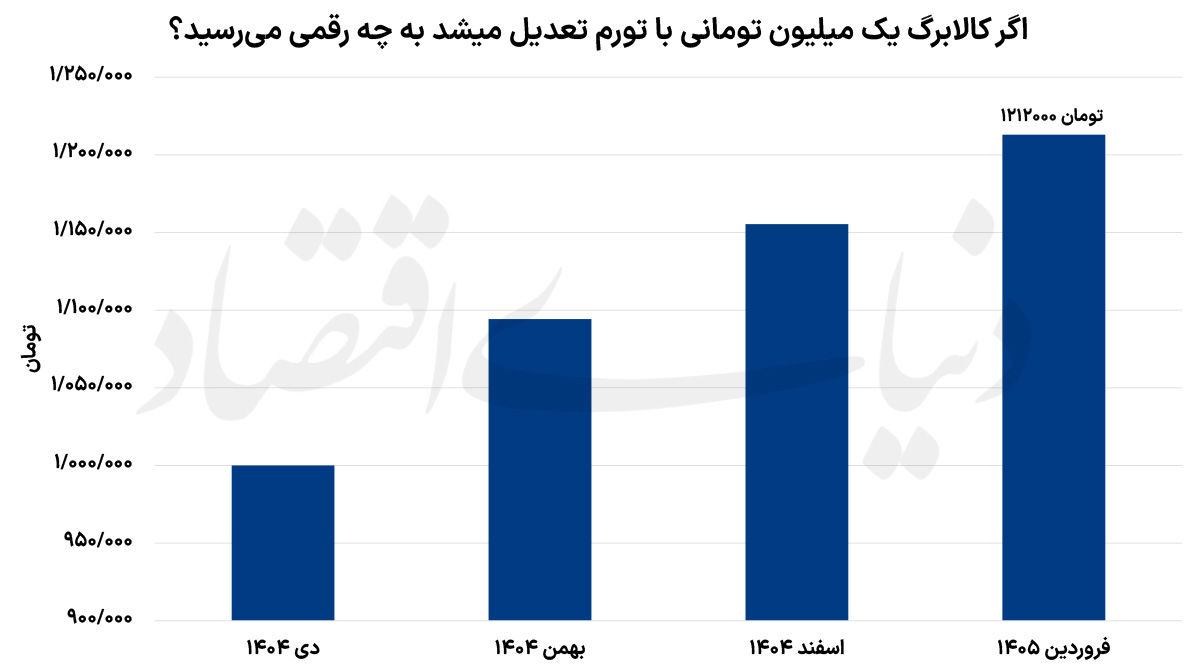 ترکش تورم به کالابرگ