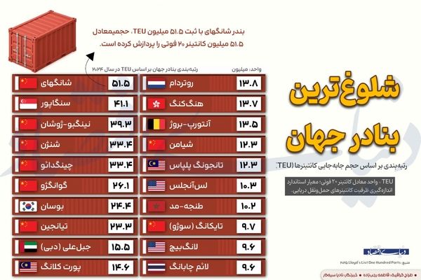 شلوغ‌ترین بنادر جهان