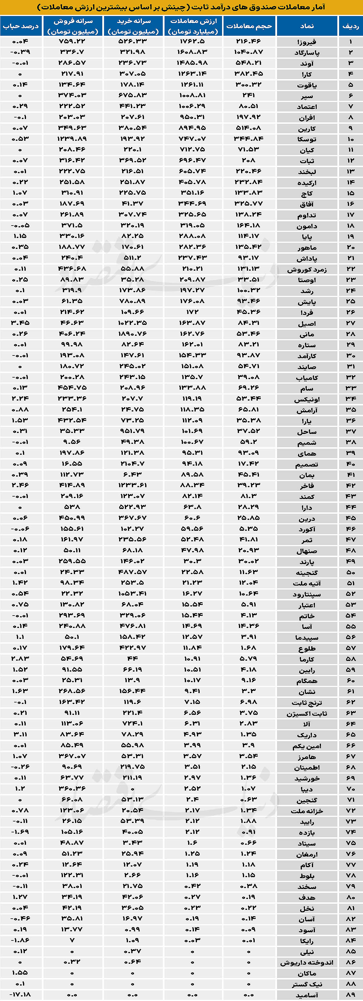 آمار معاملات صندوق های درآمد ثابت (چینش بر اساس بیشترین ارزش معاملات)
