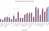 رشد 12درصدی قیمت در بازار خودرو