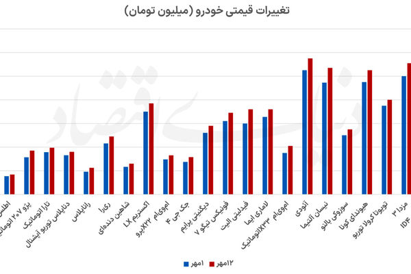 رشد 12درصدی قیمت در بازار خودرو