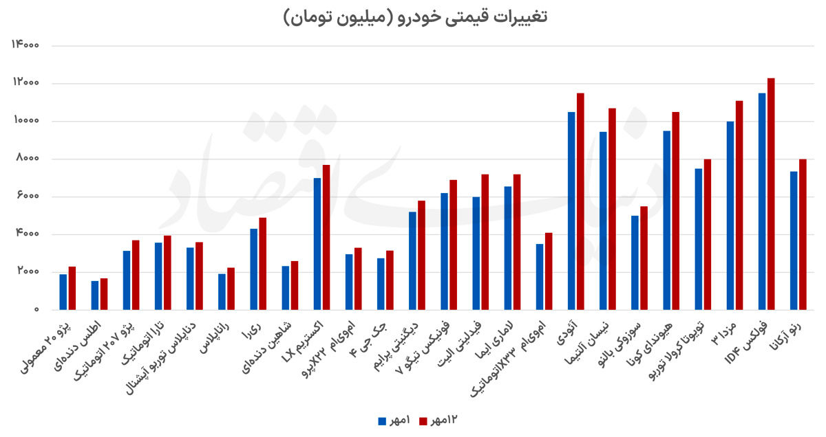 رشد 12درصدی قیمت در بازار خودرو