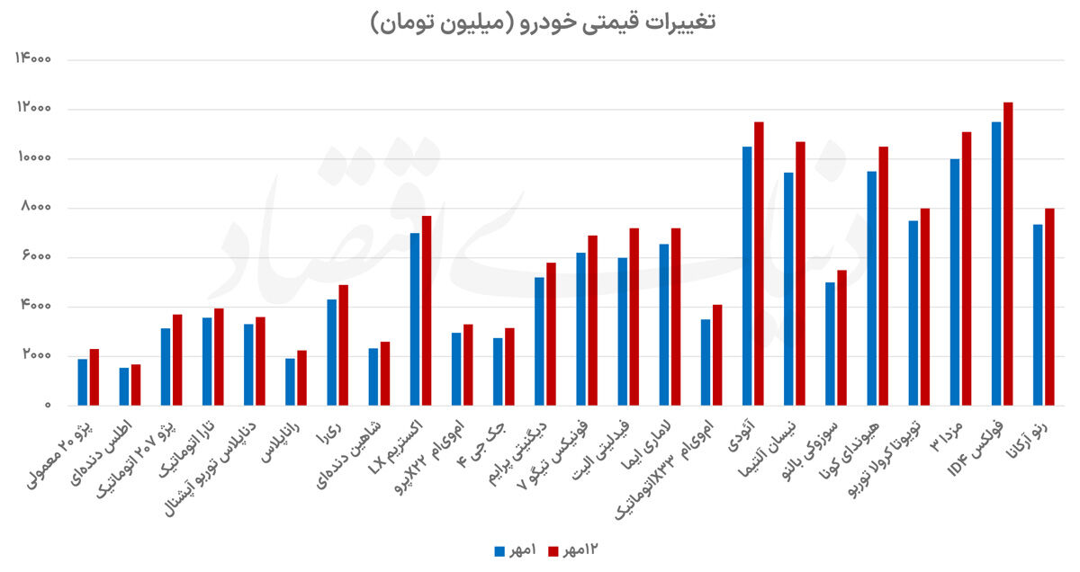 رشد 12درصدی قیمت در بازار خودرو