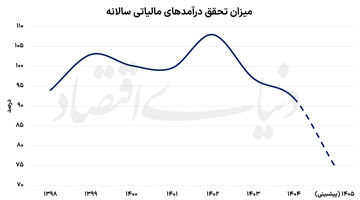 بودجه دولت زیر سایه جنگ