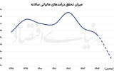 بودجه دولت زیر سایه جنگ