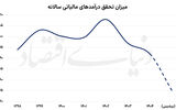 بودجه دولت زیر سایه جنگ