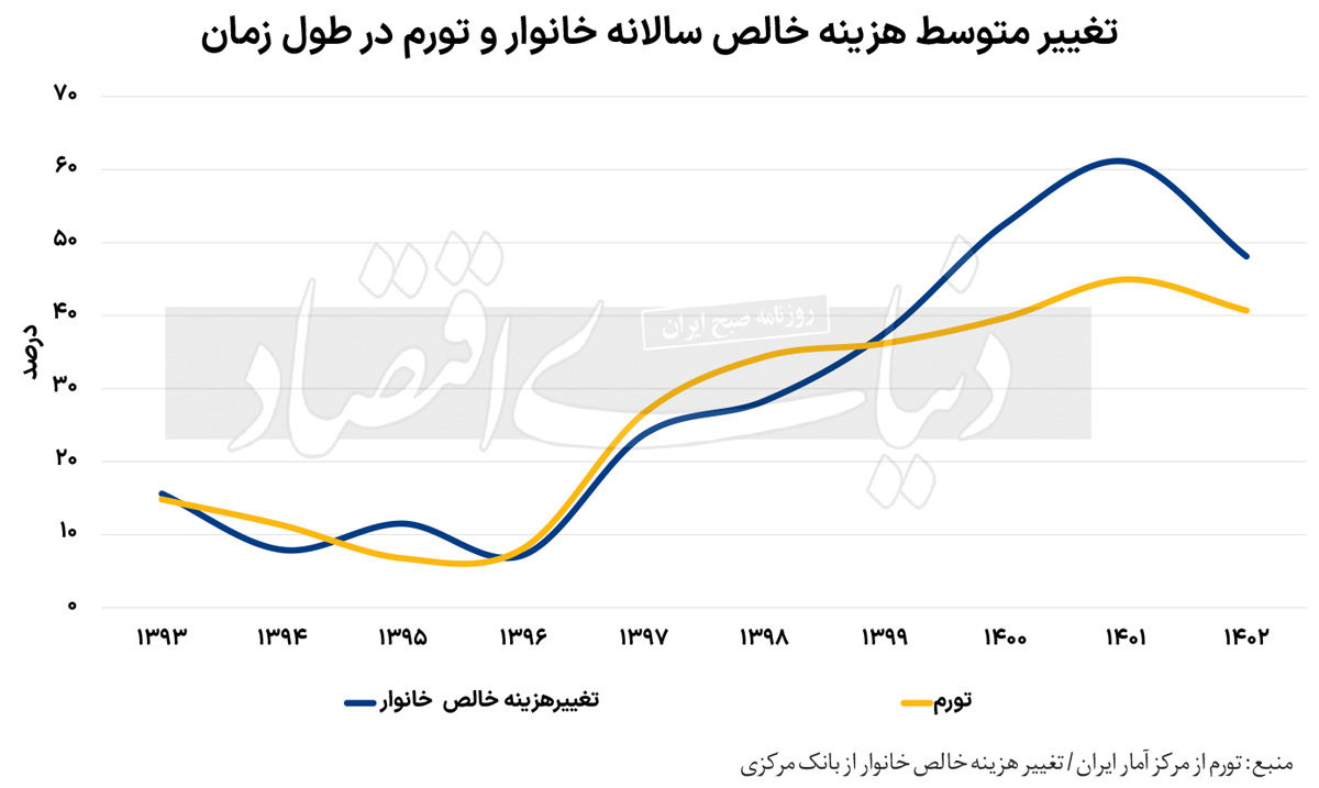 چیدمان سفره خانوار