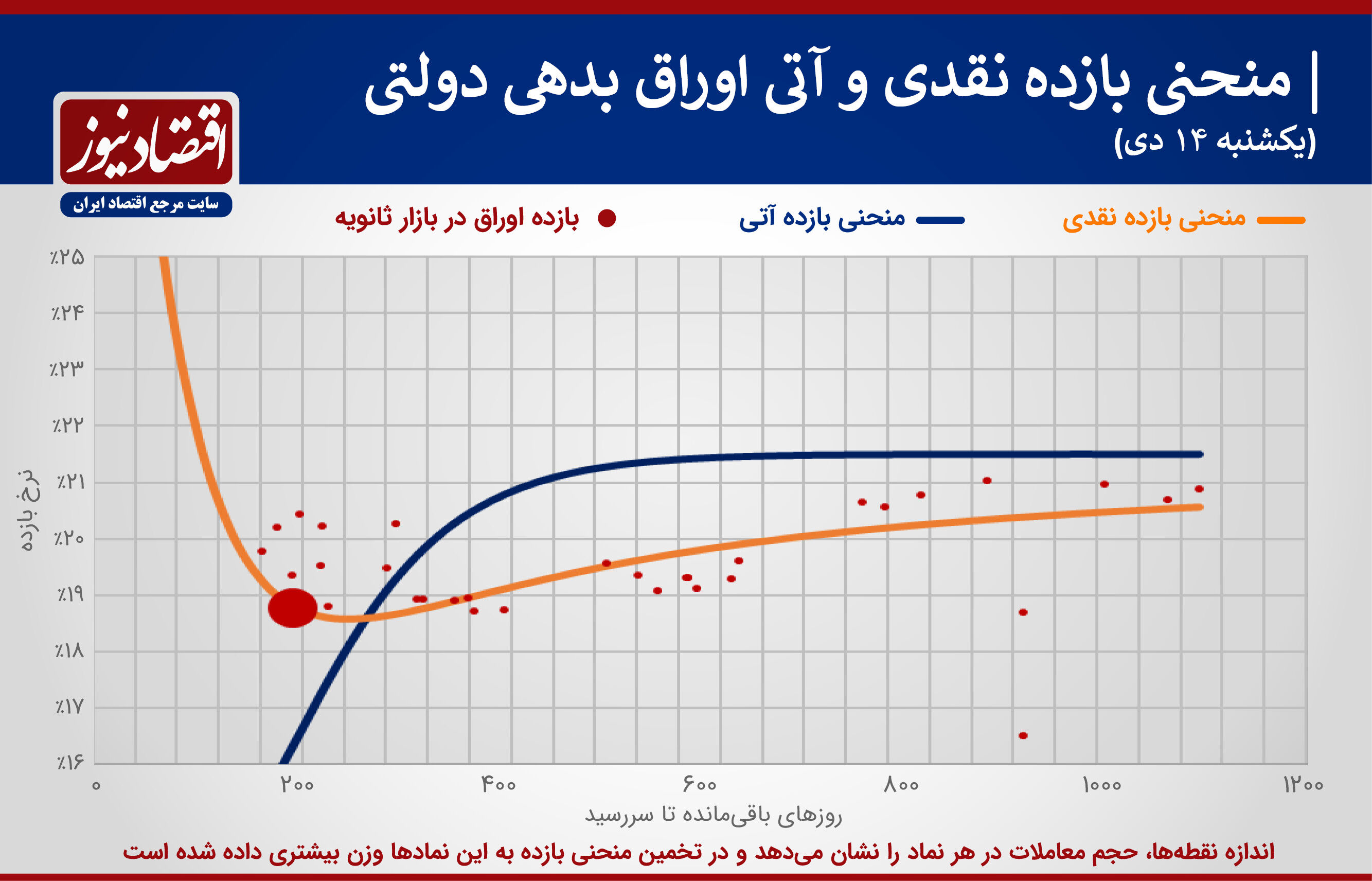 انتشار منحنی بازدهی اوراق دولتی ۱۴ دی