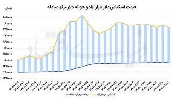 عقب‌نشینی محتاط دلار