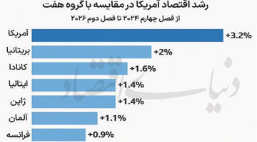 تورم و بیکاری علیه ترامپ