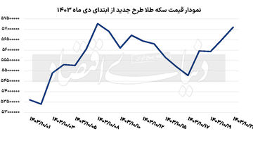 عبور دلار از خط 82