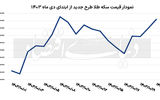 عبور دلار از خط 82