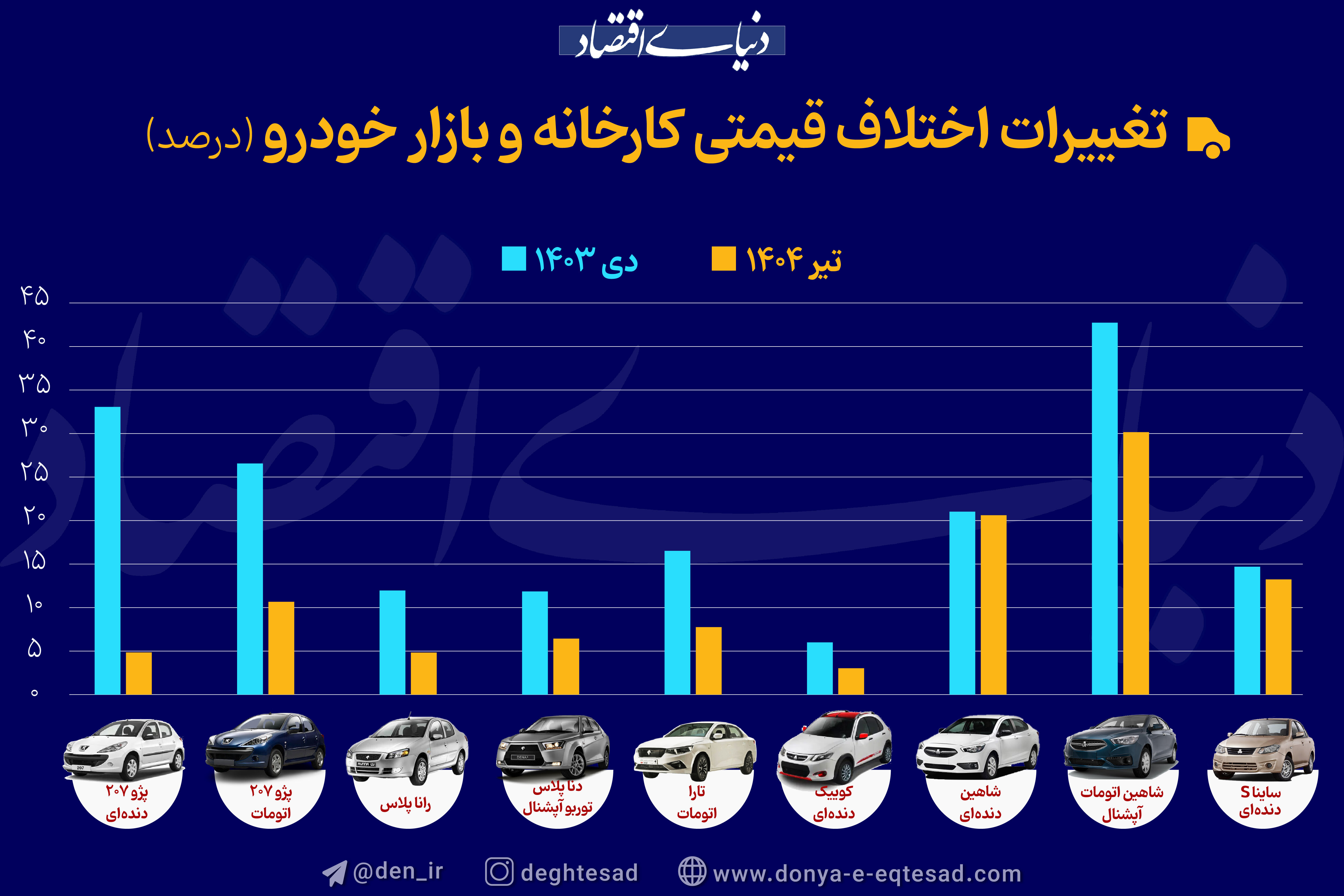 تغییرات اختلاف قیمت کارخانه و بازار خودرو 