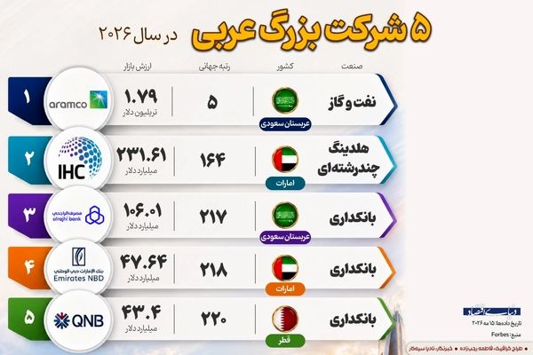 ۵ شرکت بزرگ عربی در سال ۲۰۲۶