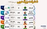 ۵ شرکت بزرگ عربی در سال ۲۰۲۶