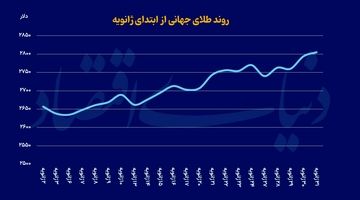 طلای جهانی در قله تاریخی