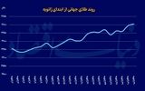 طلای جهانی در قله تاریخی