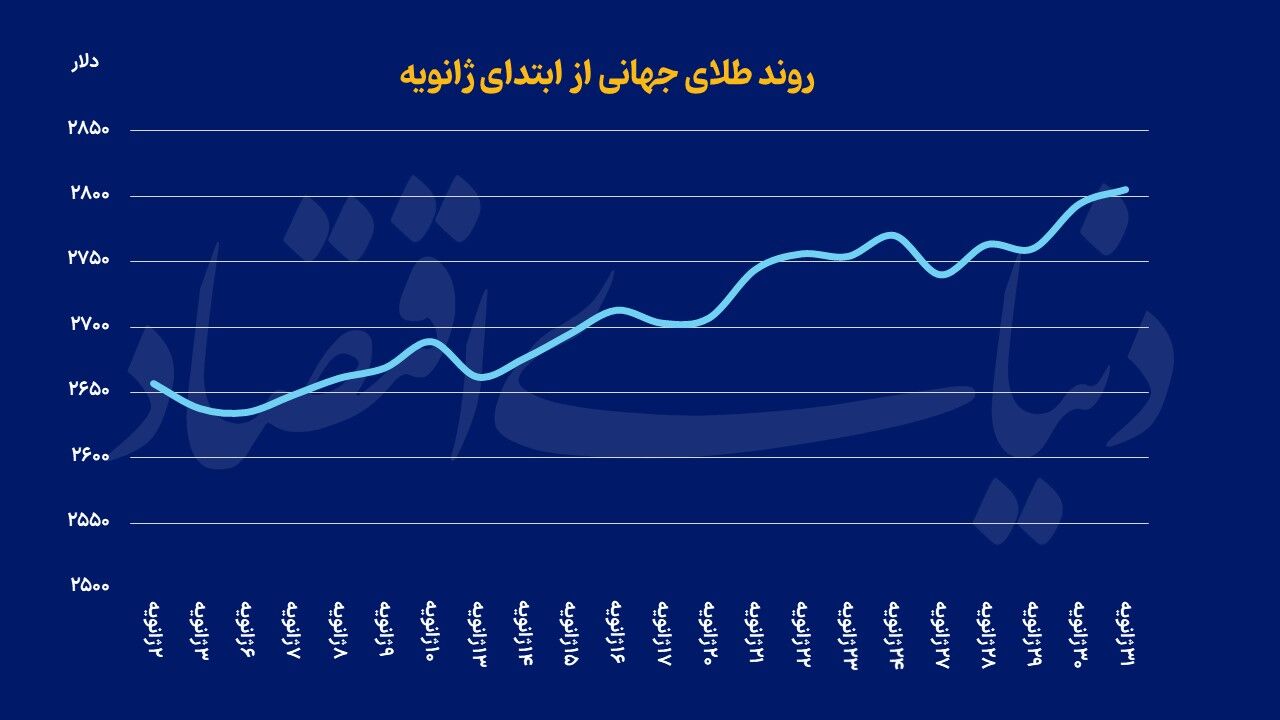 طلای جهانی در قله تاریخی