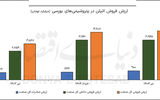 تداوم افت تولید اتیلن