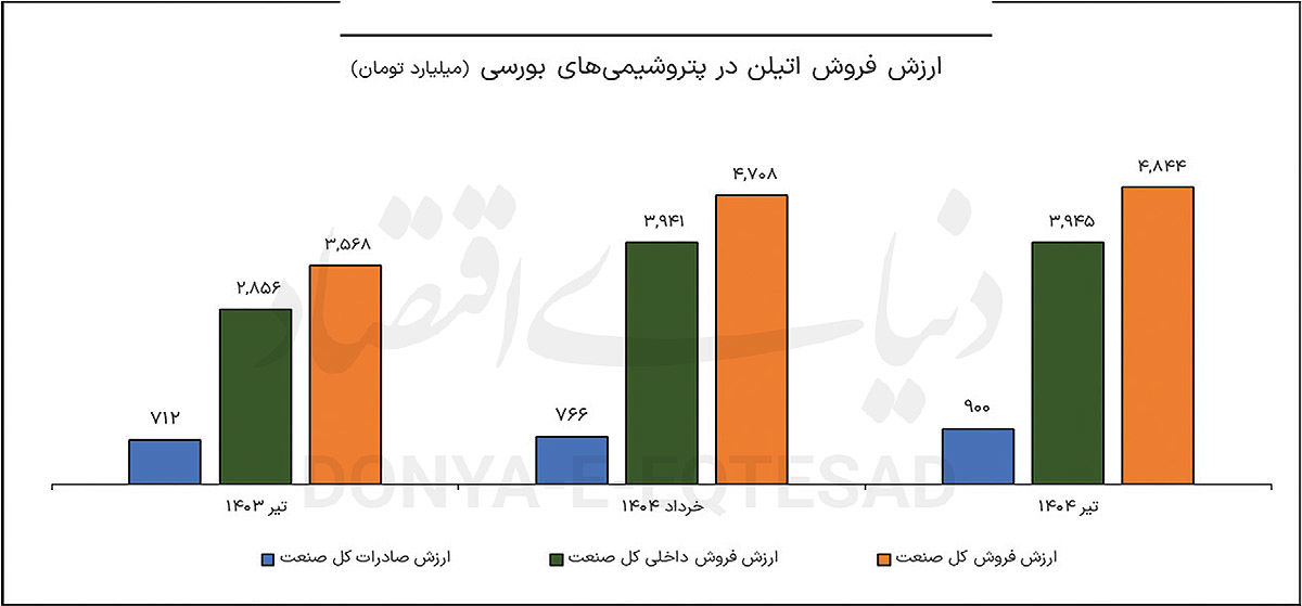 تداوم افت تولید اتیلن