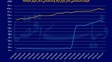 اصلاح آخرهفته‌ای ارز و طلا