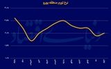 آرامش تورم قاره سبز 