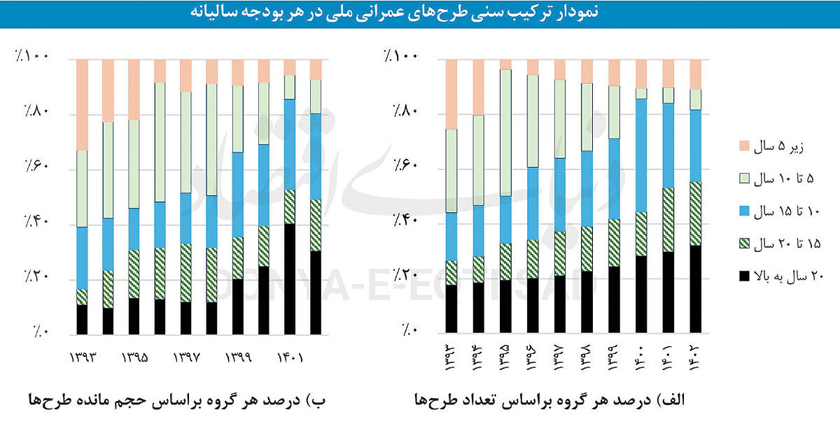 چاه ویل طرح‌های عمرانی