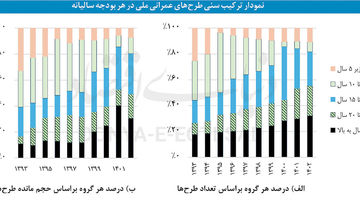 چاه ویل طرح‌های عمرانی